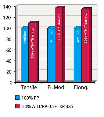 unfilled and filled PP-Compound