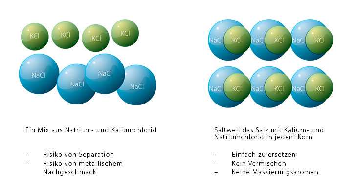 Saltwell Salz im Vergleich zu herkömmlichen Salz