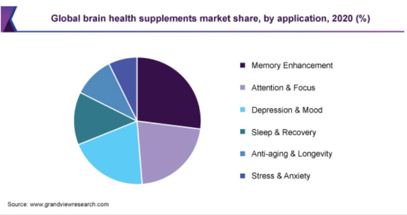 Analysis Brain Health